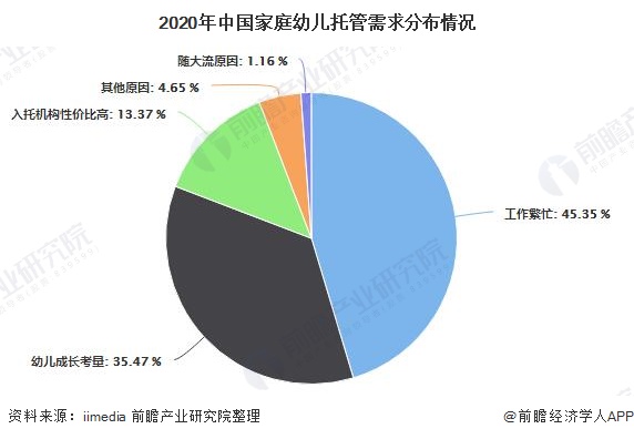 2020年中国家庭幼儿托管需求分布情况