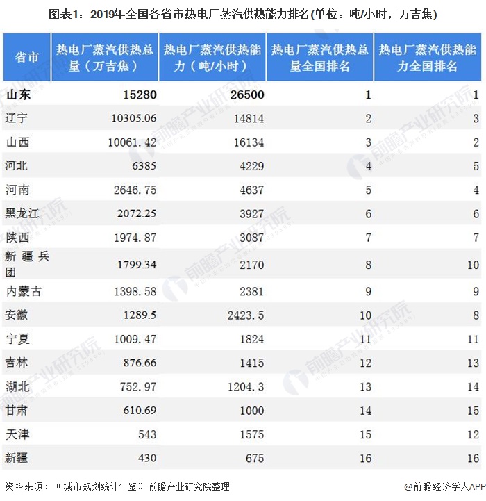 图表1：2019年全国各省市热电厂蒸汽供热能力排名(单位：吨/小时，万吉焦)