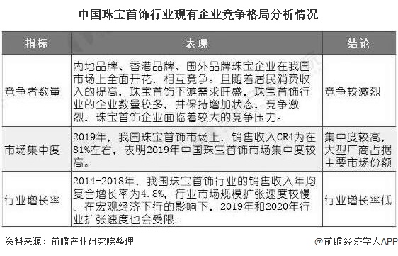 中国珠宝首饰行业现有企业竞争格局分析情况