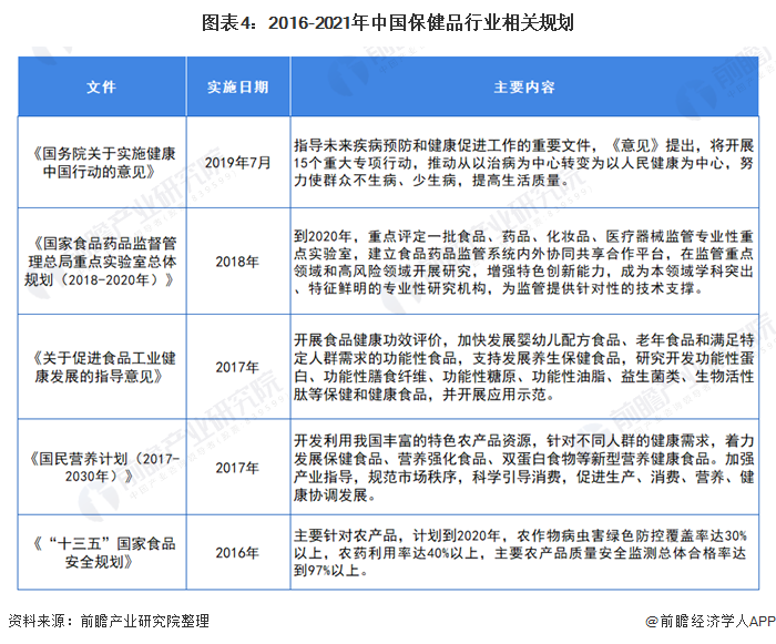 图表4：2016-2021年中国保健品行业相关规划
