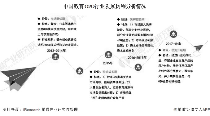 中国教育O2O行业发展历程分析情况