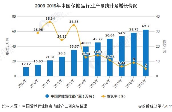 2009-2019年中国保健品行业产量统计及增长情况
