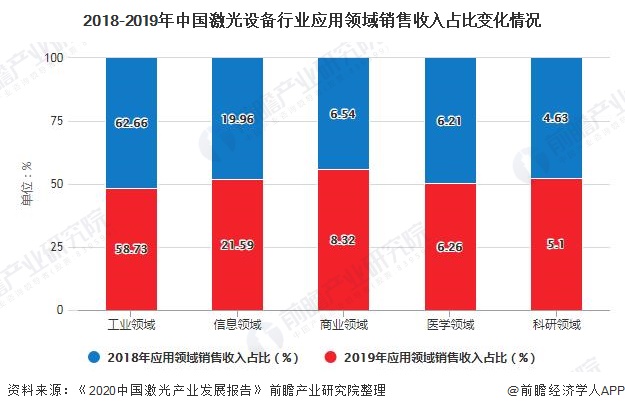 2018-2019年中国激光设备行业应用领域销售收入占比变化情况