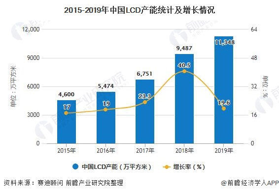 2015-2019年中国LCD产能统计及增长情况