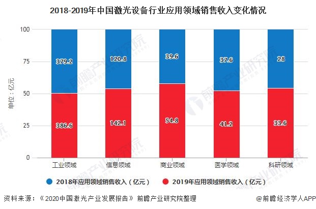 2018-2019年中国激光设备行业应用领域销售收入变化情况
