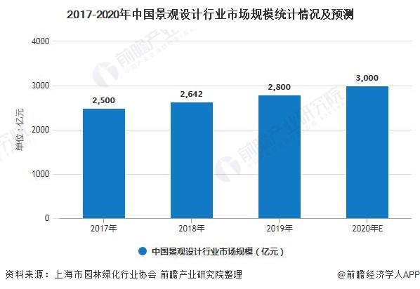 2017-2020年中国景观设计行业市场规模统计情况及预测