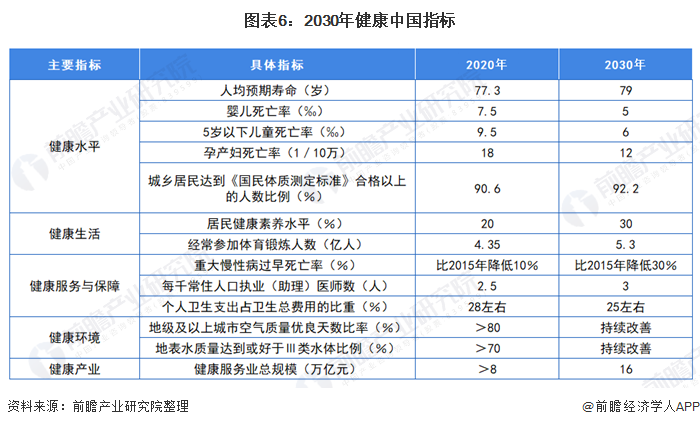 图表6：2030年健康中国指标