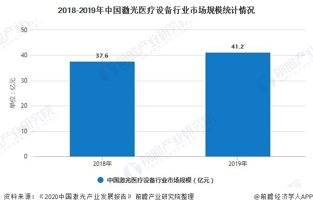 2018-2019年中国激光医疗设备行业市场规模统计情况