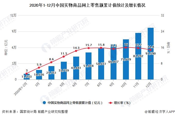 2020年1-12月中国实物商品网上零售额累计值统计及增长情况
