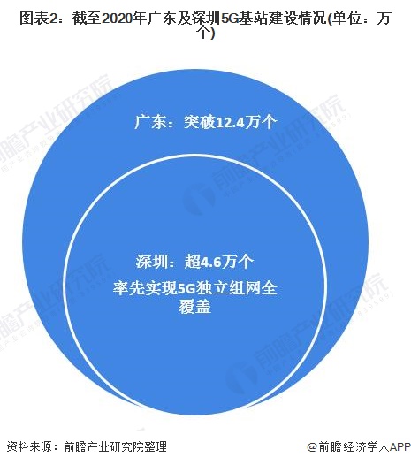 图表2：截至2020年广东及深圳5G基站建设情况(单位：万个)