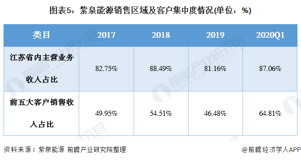 图表5：紫泉能源销售区域及客户集中度情况(单位：%)