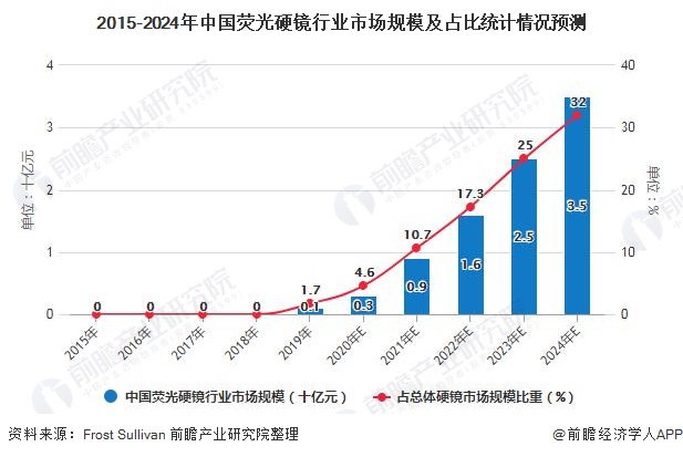 2015-2024年中国荧光硬镜行业市场规模及占比统计情况预测
