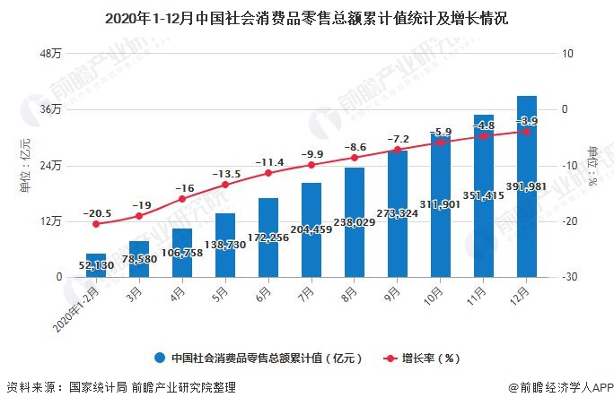 2020年1-12月中国社会消费品零售总额累计值统计及增长情况