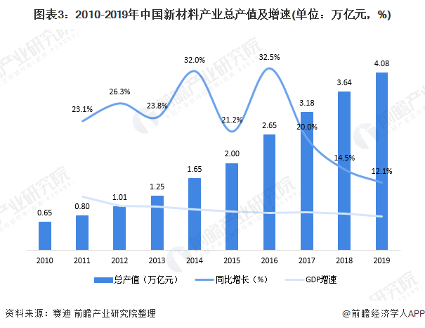 图表3：2010-2019年中国新材料产业总产值及增速(单位：万亿元，%)