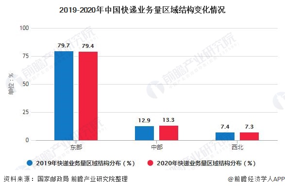 2019-2020年中国快递业务量区域结构变化情况
