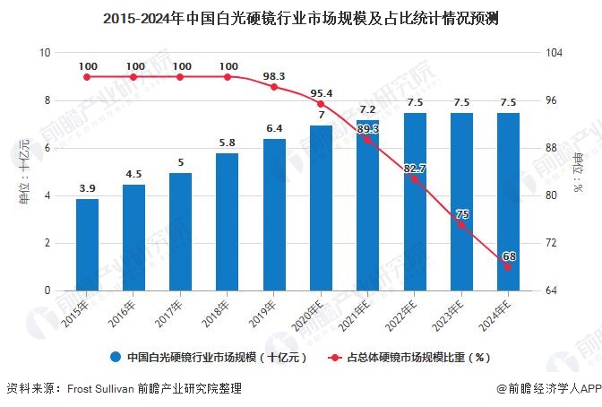 2015-2024年中国白光硬镜行业市场规模及占比统计情况预测