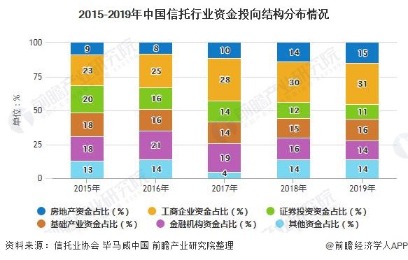 2015-2019年中国信托行业资金投向结构分布情况