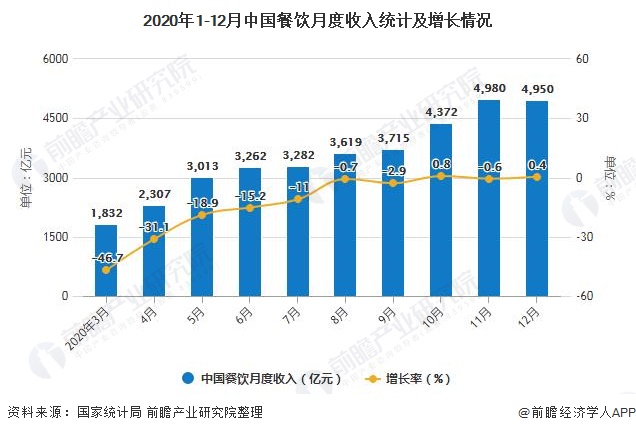 2020年1-12月中国餐饮月度收入统计及增长情况