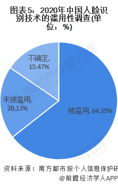 图表5：2020年中国人脸识别技术的滥用性调查(单位：%)