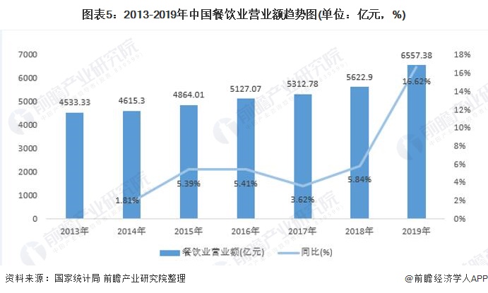 图表5：2013-2019年中国餐饮业营业额趋势图(单位：亿元，%)