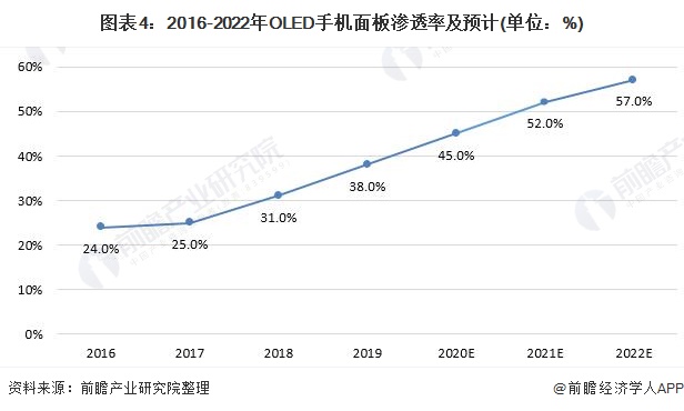 图表4：2016-2022年OLED手机面板渗透率及预计(单位：%)