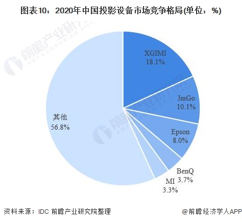 图表10：2020年中国投影设备市场竞争格局(单位：%)