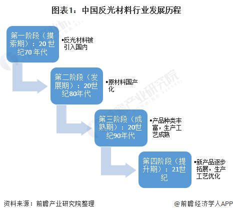 图表1：中国反光材料行业发展历程