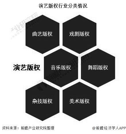 演艺版权行业分类情况