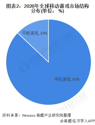 图表2：2020年全球移动游戏市场结构分布(单位： %)