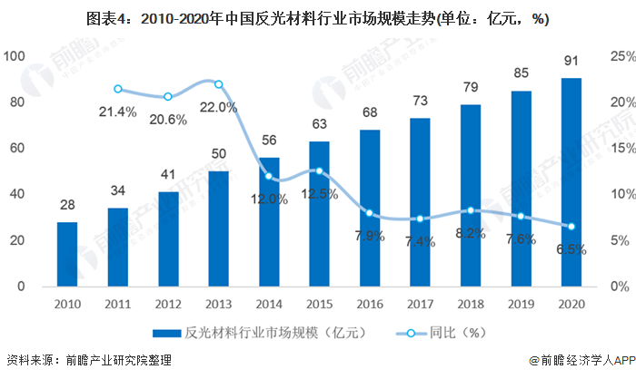 图表4：2010-2020年中国反光材料行业市场规模走势(单位：亿元，%)