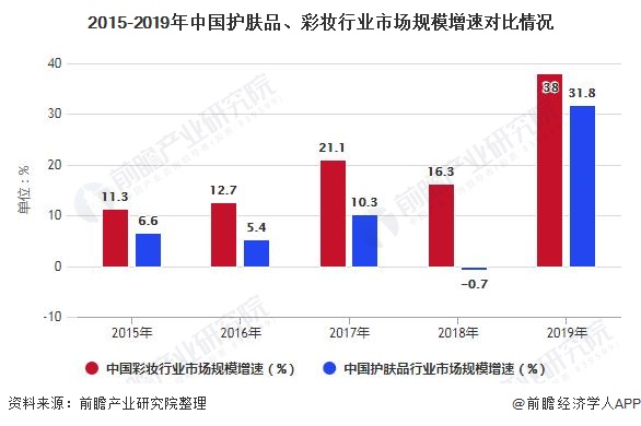 2015-2019年中國(guó)護(hù)膚品、彩妝行業(yè)市場(chǎng)規(guī)模增速對(duì)比情況