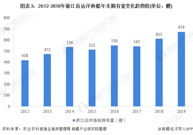 图表3：2012-2019年浙江省远洋渔船年末拥有量变化趋势图(单位：艘)