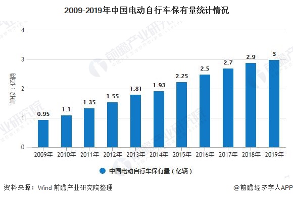 2009-2019年中国电动自行车保有量统计情况