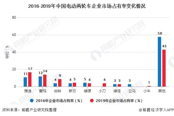 2016-2019年中国电动两轮车企业市场占有率变化情况