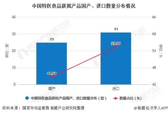 中国特医食品获批产品国产、进口数量分布情况