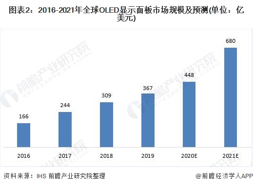 图表2：2016-2021年全球OLED显示面板市场规模及预测(单位：亿美元)