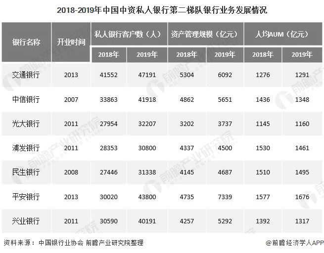 2018-2019年中国中资私人银行第二梯队银行业务发展情况