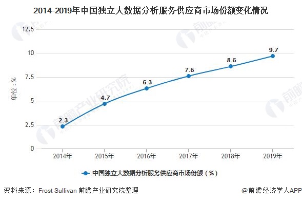2014-2019年中国独立大数据分析服务供应商市场份额变化情况