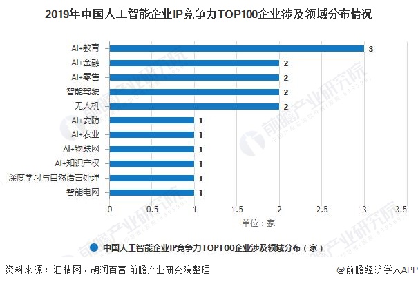 2019年中国人工智能企业IP竞争力TOP100企业涉及领域分布情况