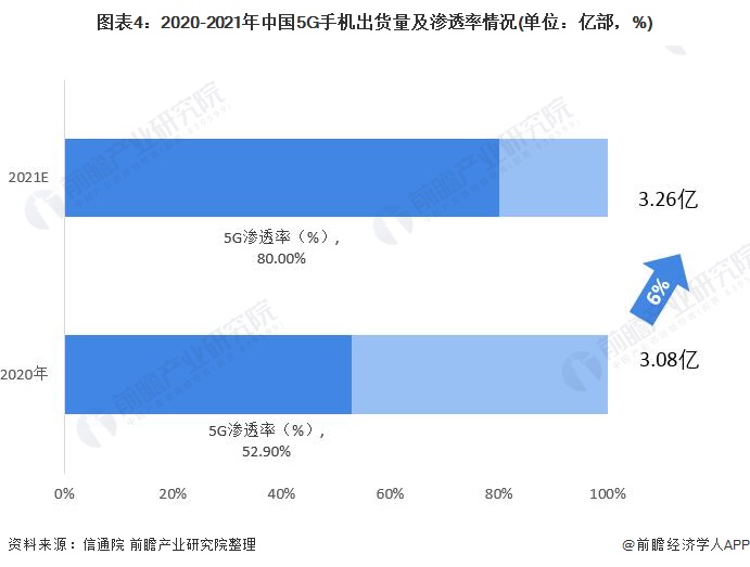 图表4：2020-2021年中国5G手机出货量及渗透率情况(单位：亿部，%)