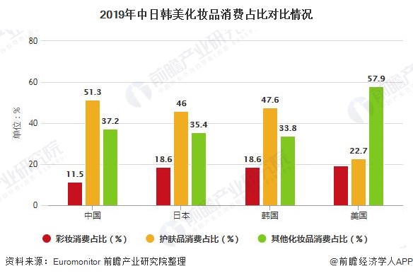 2019年中日韩美化妆品消费占比对比情况