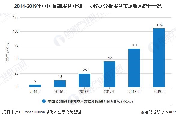 2014-2019年中国金融服务业独立大数据分析服务市场收入统计情况