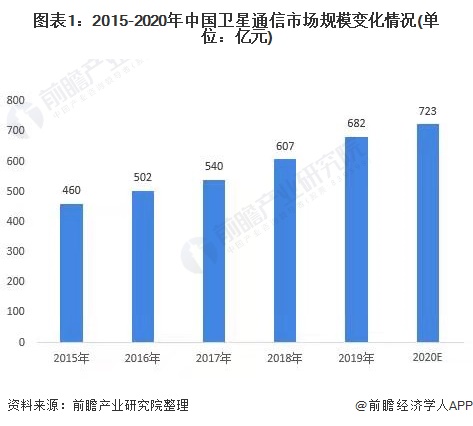 图表1：2015-2020年中国卫星通信市场规模变化情况(单位：亿元)