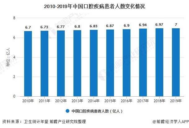 2010-2019年中国口腔疾病患者人数变化情况