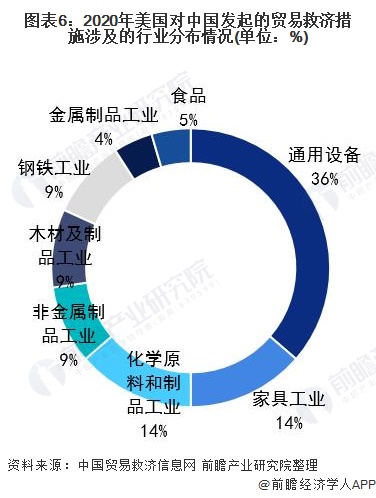 圖表6：2020年美國對中國發(fā)起的貿易救濟措施涉及的行業(yè)分布情況(單位：%)