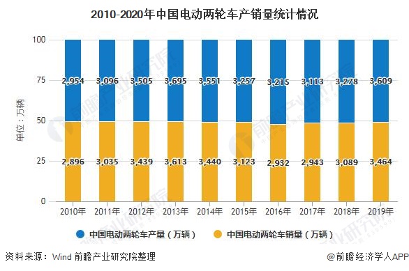 2010-2020年中国电动两轮车产销量统计情况