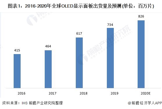 图表1：2016-2020年全球OLED显示面板出货量及预测(单位：百万片)