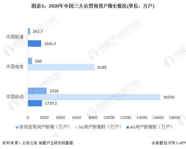 图表5：2020年中国三大运营商用户增长情况(单位：万户)