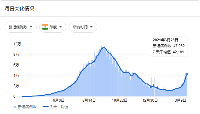 印度发现双突变新冠变种,病例激增引人担忧