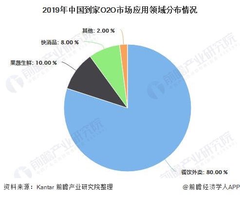 o2o行业有哪些 (o2o领域)